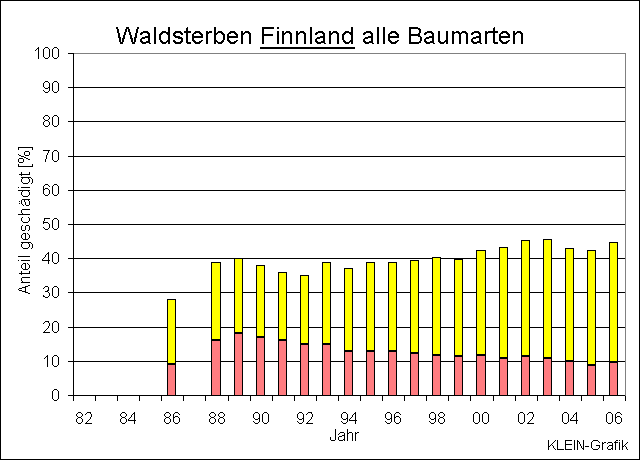 ChartObject Waldsterben Finnland     alle Arten